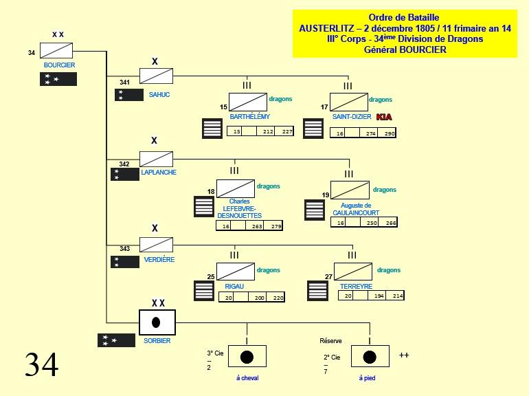 Austerlitz 34e ddragons