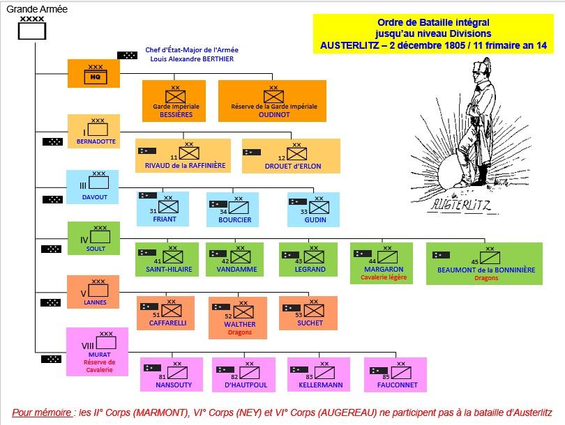 Austerlitz organigramme grande armee 1